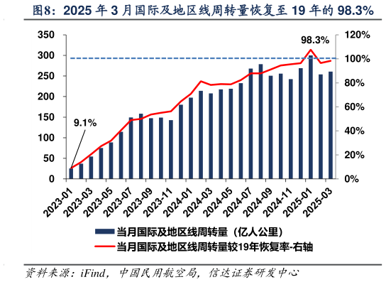 谁能回答2025 年 3 月国际及地区线周转量恢复至 19 年的 98.3%