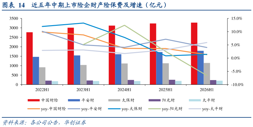 谁知道近五年中期上市险企财产险保费及增速（亿元）