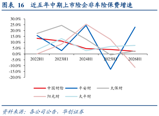 谁知道近五年中期上市险企非车险保费增速