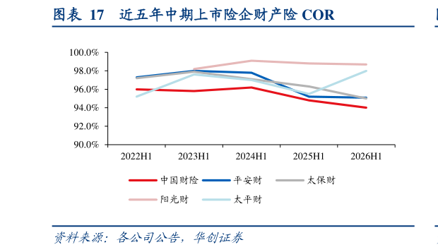 咨询下各位近五年中期上市险企财产险 COR
