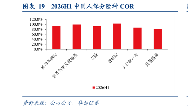 如何解释2026H1 中国人保分险种 COR