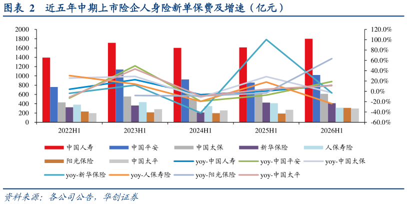 各位网友请教一下近五年中期上市险企人身险新单保费及增速（亿元）