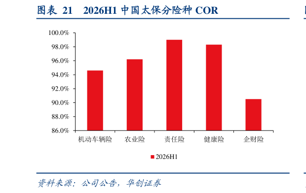 谁知道2026H1 中国太保分险种 COR