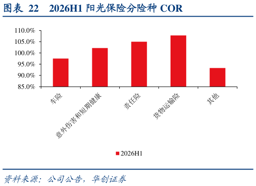 谁能回答2026H1 阳光保险分险种 COR