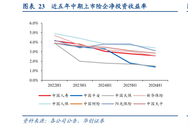 请问一下近五年中期上市险企净投资收益率