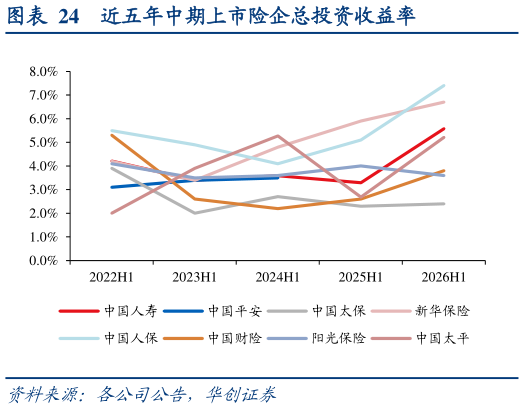 如何看待近五年中期上市险企总投资收益率