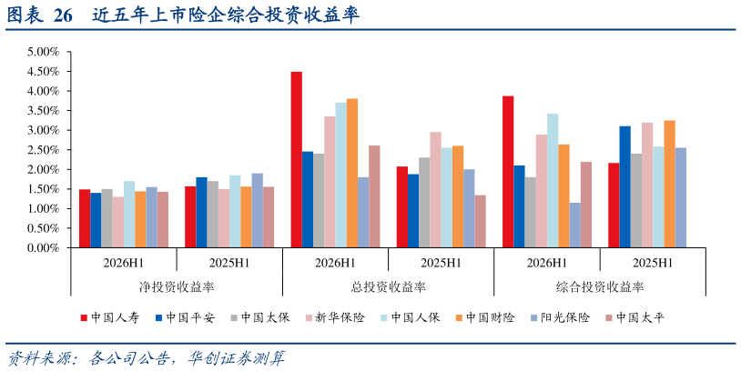 如何了解近五年上市险企综合投资收益率