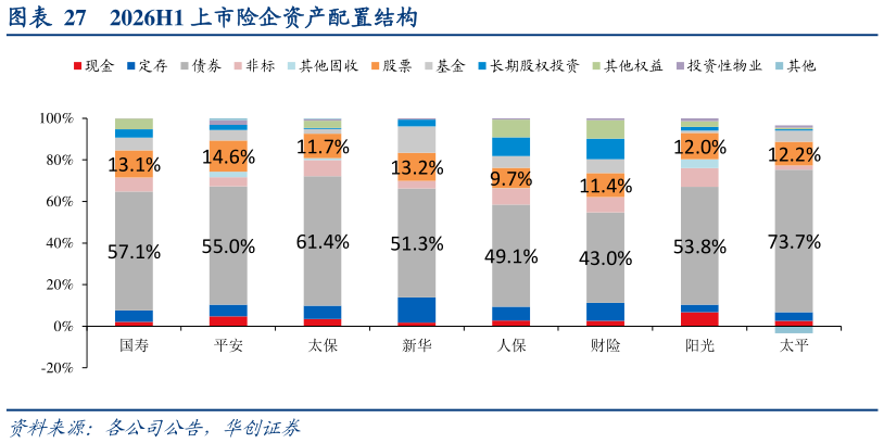 如何了解2026H1 上市险企资产配置结构