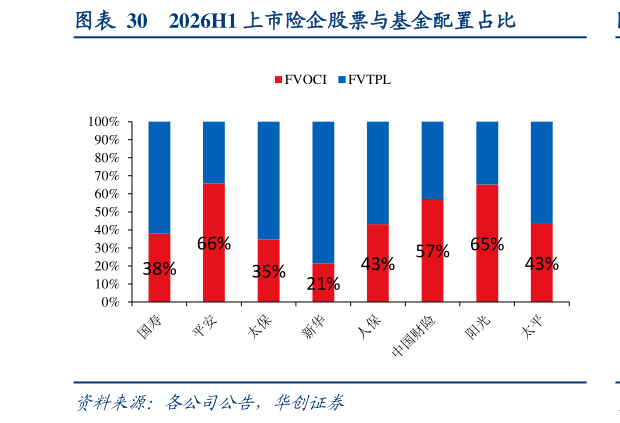 你知道2026H1 上市险企股票与基金配置占比