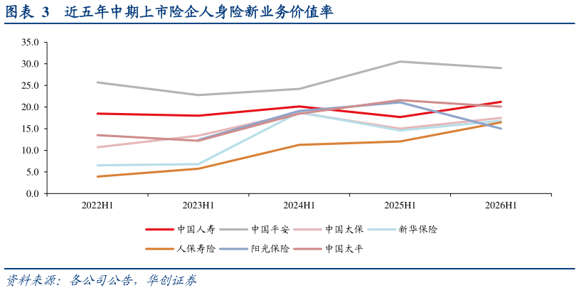 咨询大家近五年中期上市险企人身险新业务价值率