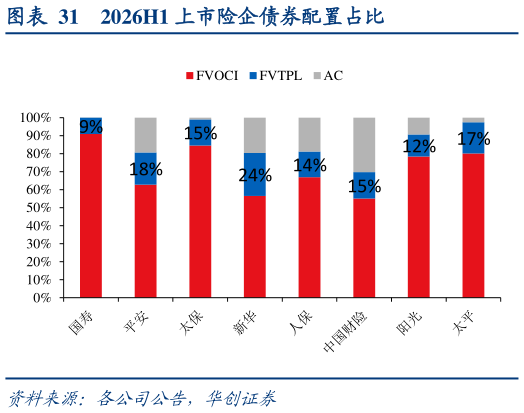 谁能回答2026H1 上市险企债券配置占比