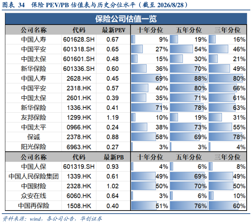 如何了解保险 PEVPB 估值表与历史分位水平（截至 2026828）