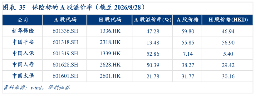 想关注一下保险标的 A 股溢价率（截至 2026828）