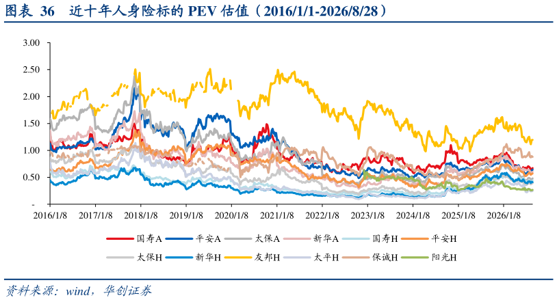谁能回答近十年人身险标的 PEV 估值（201611-2026828）