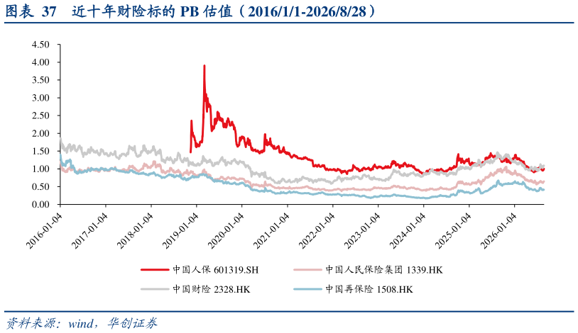 想问下各位网友近十年财险标的 PB 估值（201611-2026828）