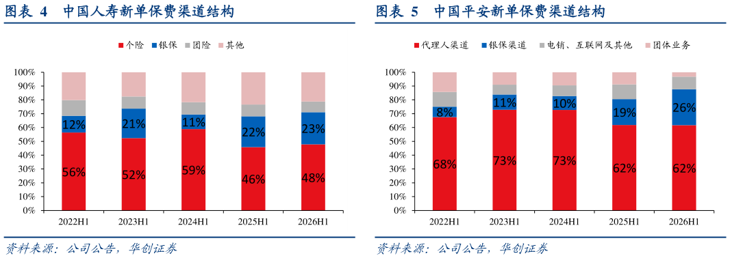 咨询下各位中国人寿新单保费渠道结构中国平安新单保费渠道结构