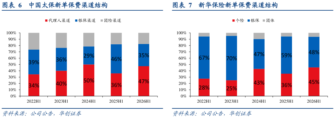 怎样理解中国太保新单保费渠道结构