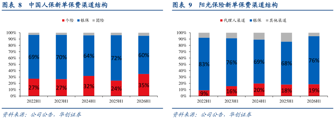 一起讨论下中国人保新单保费渠道结构 新华保险新单保费渠道结构 阳光保险新单保费渠道结构