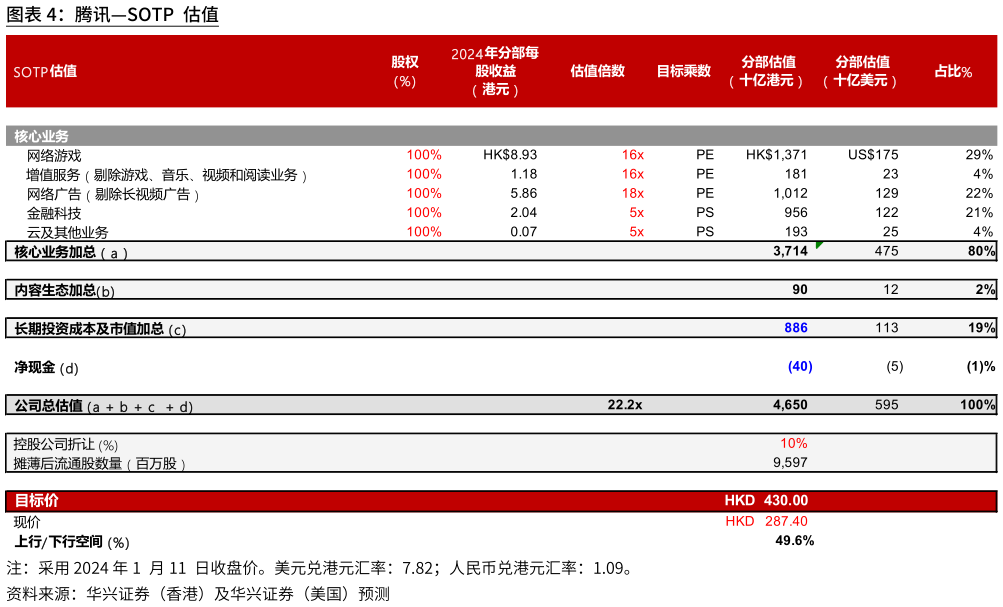 咨询下各位腾讯SOTP 估值