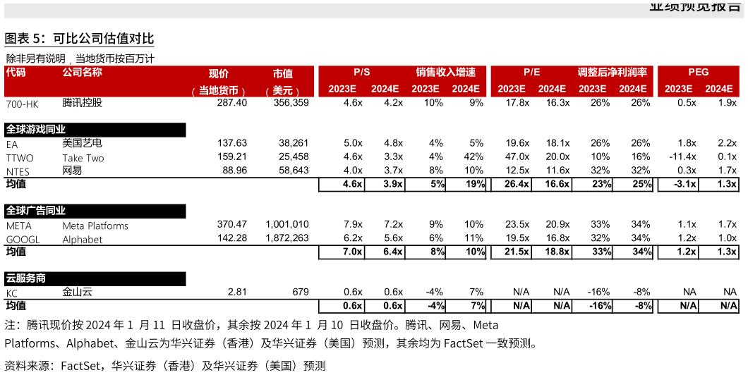 咨询下各位可比公司估值对比
