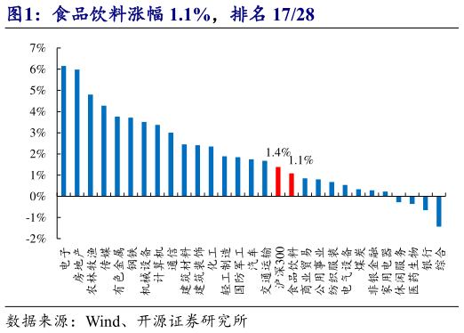 如何才能食品饮料涨幅 1.1%，排名 1728