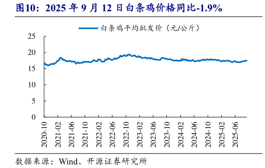 咨询下各位2025 年 9 月 12 日白条鸡价格同比-1.9%