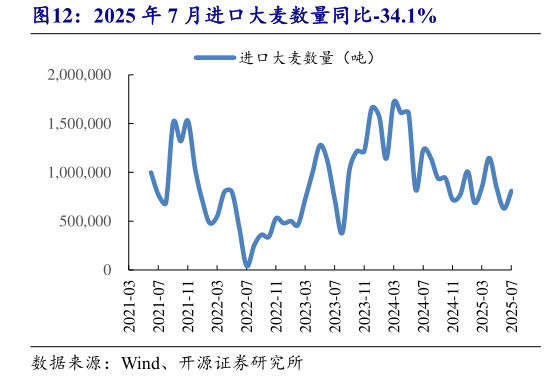 谁知道2025 年 7 月进口大麦数量同比-34.1%