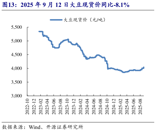 请问一下2025 年 9 月 12 日大豆现货价同比-8.1%