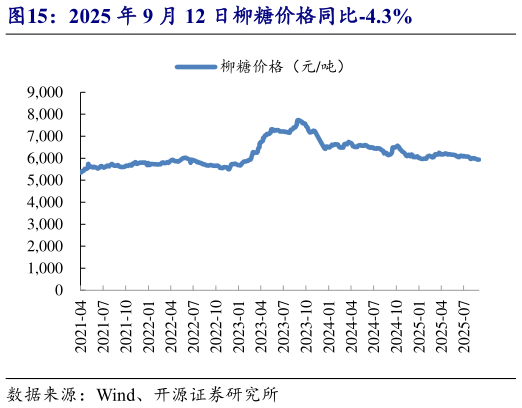 我想了解一下2025 年 9 月 12 日柳糖价格同比-4.3%