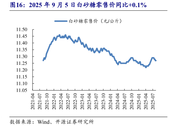 如何了解2025 年 9 月 5 日白砂糖零售价同比0.1%