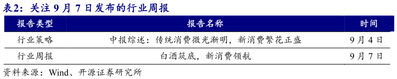 如何解释关注 9 月 7 日发布的行业周报