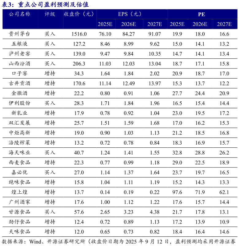 谁知道重点公司盈利预测及估值
