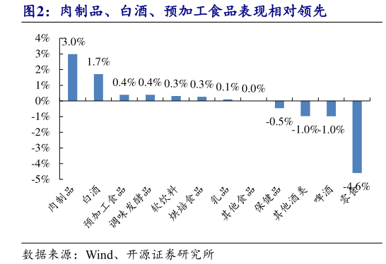 想问下各位网友肉制品、白酒、预加工食品表现相对领先