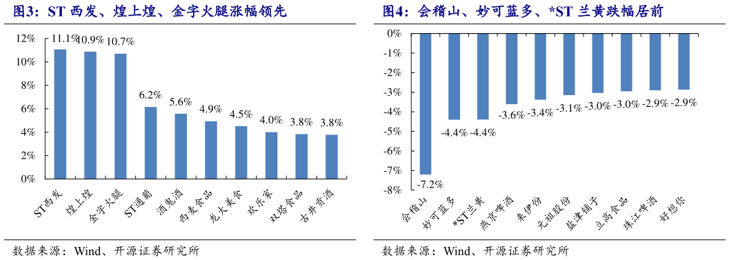 如何了解ST 西发、煌上煌、金字火腿涨幅领先 会稽山、妙可蓝多、ST 兰黄跌幅居前 
