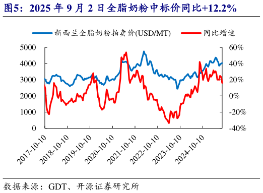 想问下各位网友2025 年 9 月 2 日全脂奶粉中标价同比12.2%