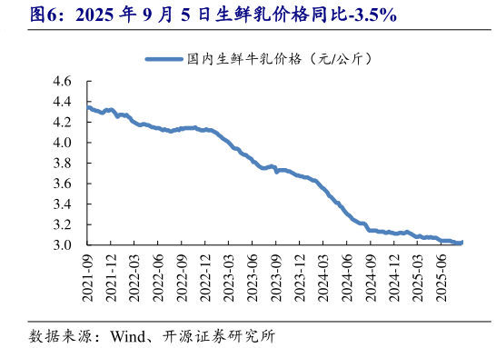 我想了解一下2025 年 9 月 5 日生鲜乳价格同比-3.5%