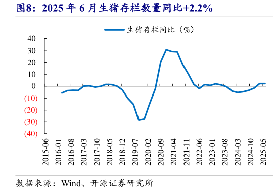 各位网友请教一下2025 年 6 月生猪存栏数量同比2.2%