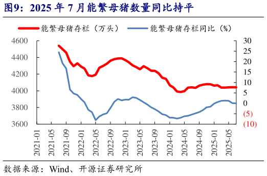 如何了解2025 年 7 月能繁母猪数量同比持平