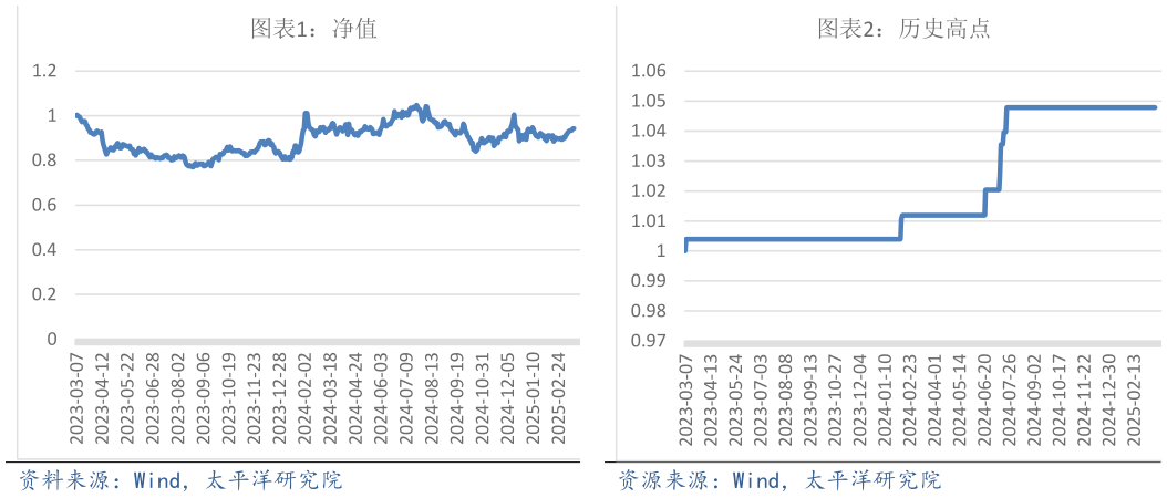请问一下历史高点 净值 净值?