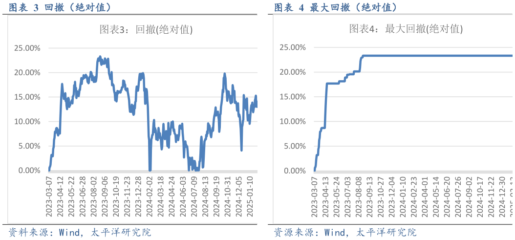 一起讨论下回撤(绝对值)最大回撤(绝对值)?