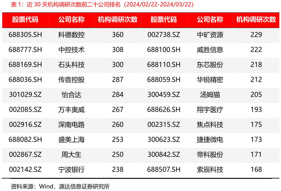 你知道近 30 天机构调研次数前二十公司排名（20240222-20240322）
