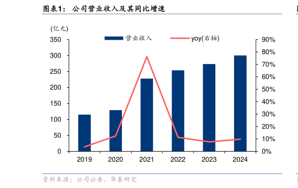 怎样理解公司营业收入及其同比增速