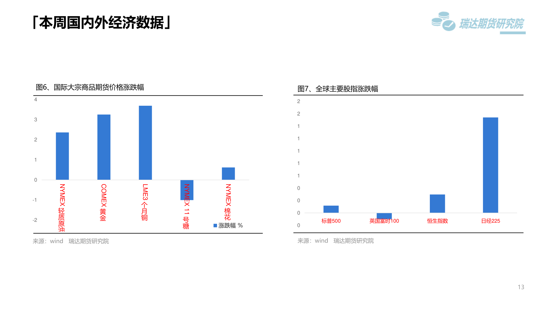 请问一下「本周国内外经济数据」