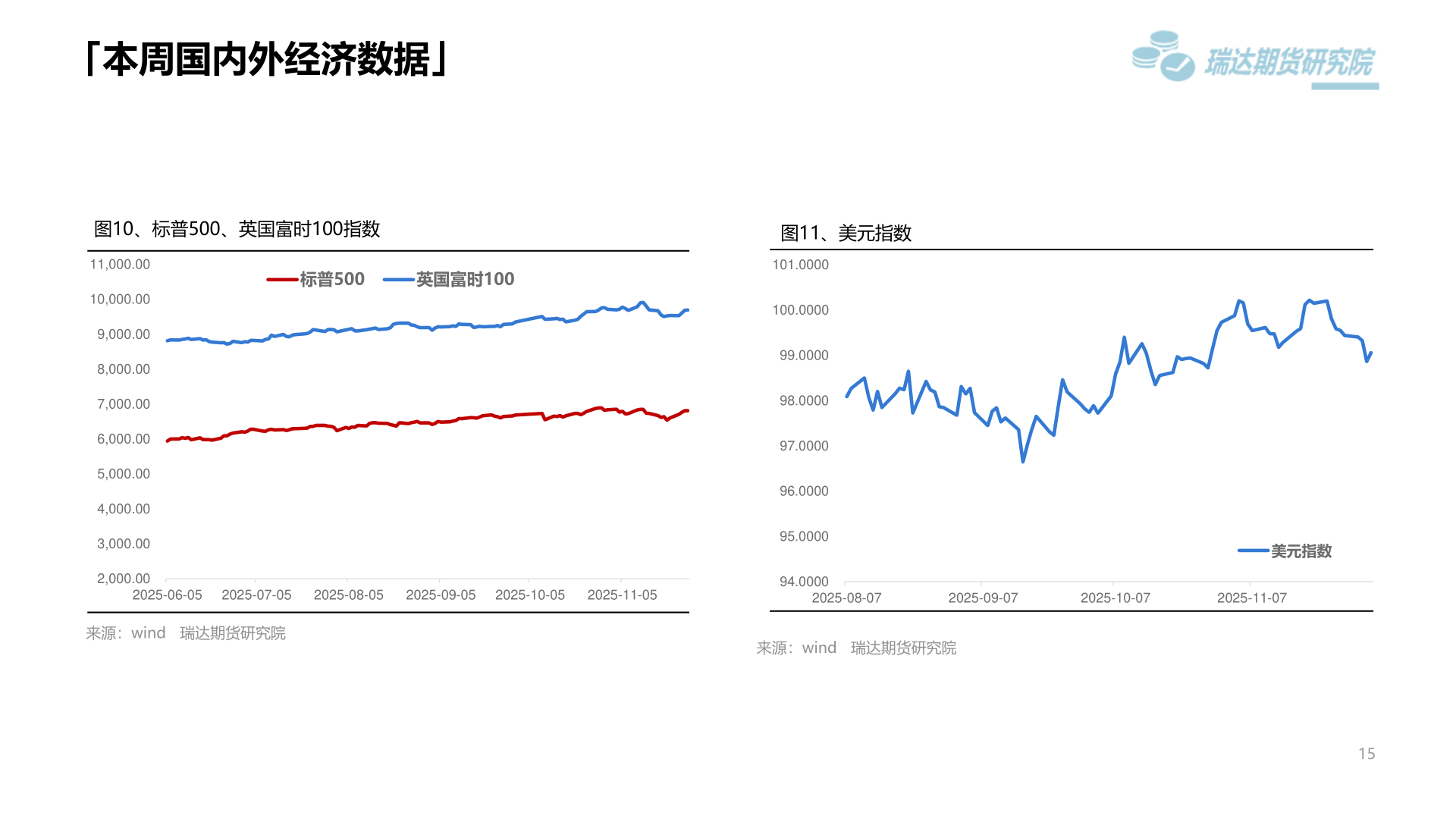 怎样理解「本周国内外经济数据」