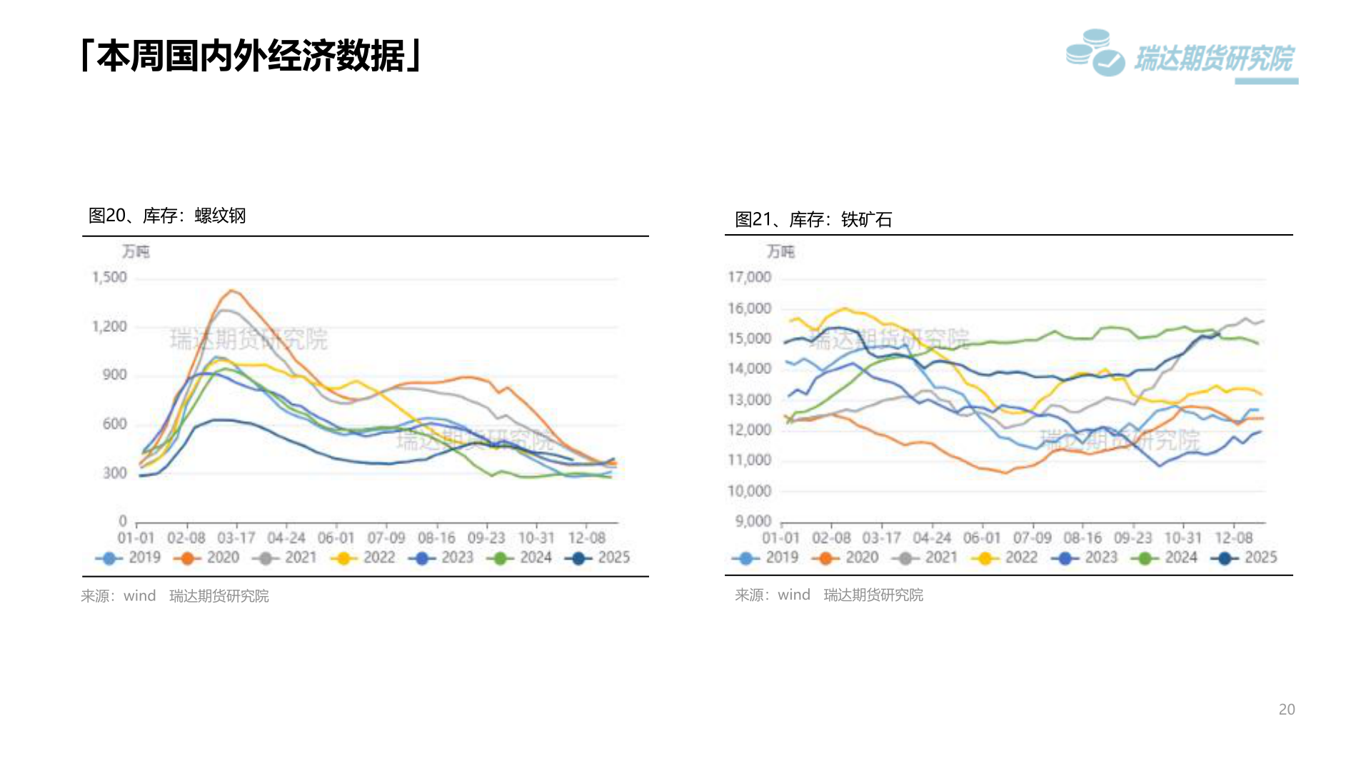 谁知道「本周国内外经济数据」
