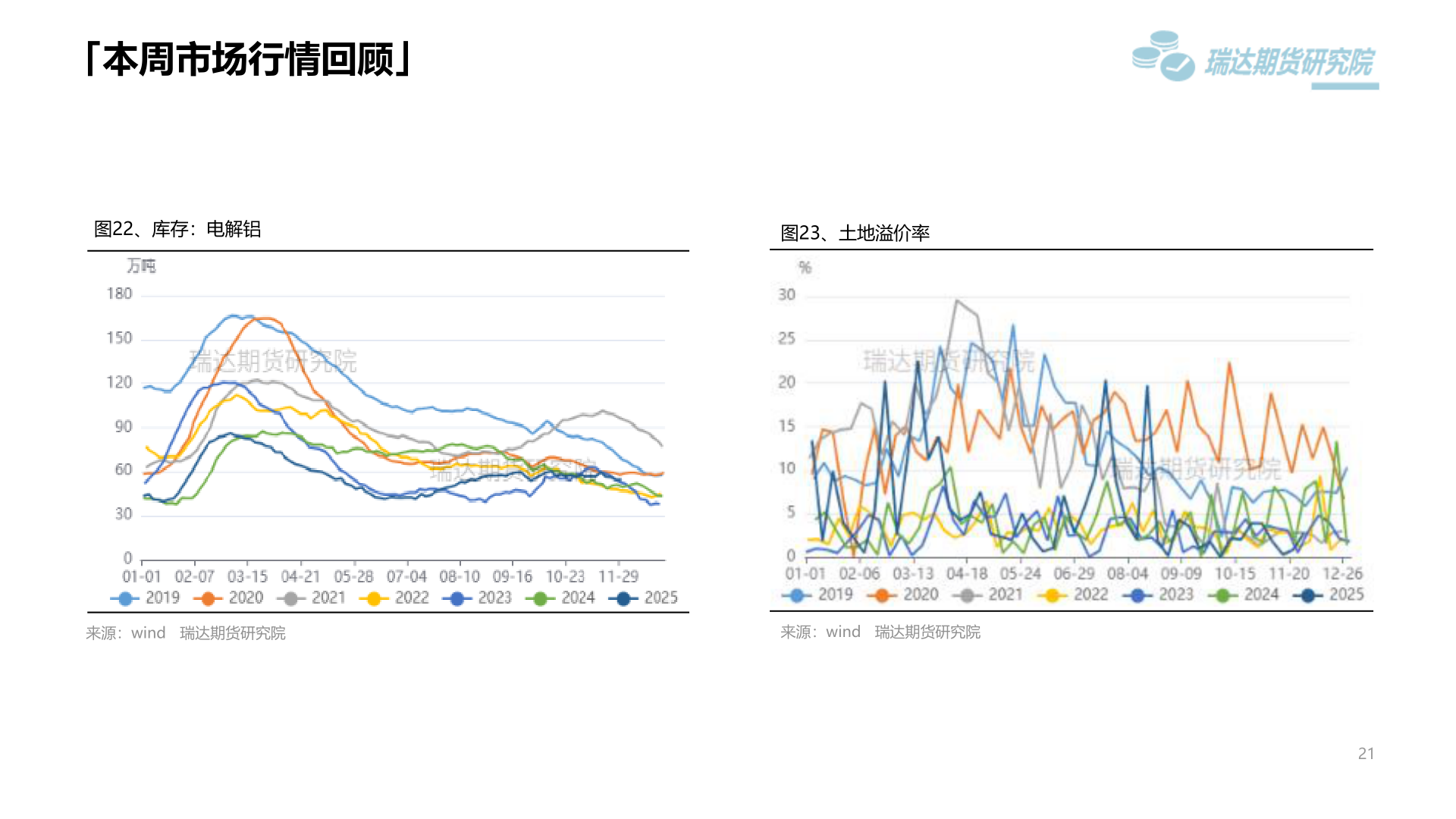 想关注一下「本周市场行情回顾」