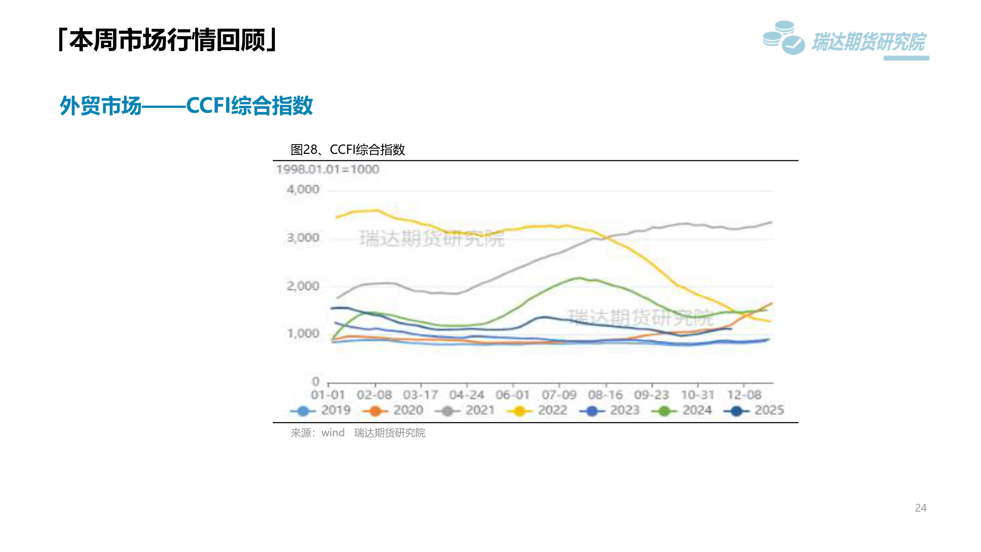 请问一下「本周市场行情回顾」