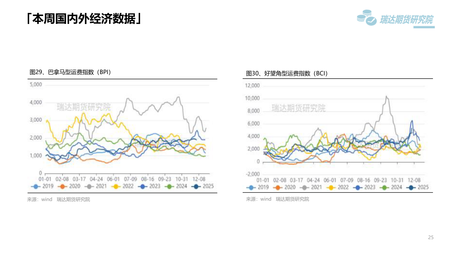 各位网友请教一下「本周国内外经济数据」