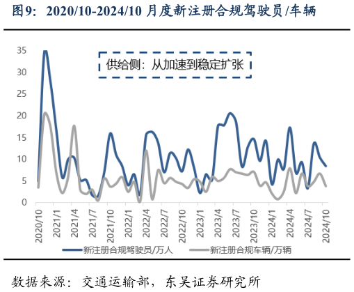 如何解释202010-202410 月度新注册合规驾驶员车辆?