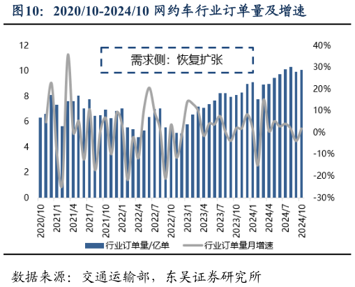 谁能回答202010-202410 网约车行业订单量及增速?